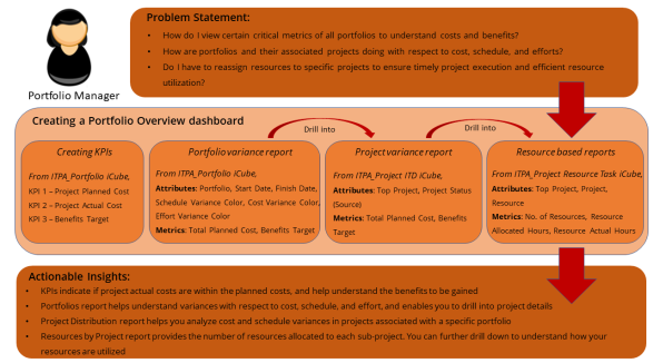 Portfolio Overview workflow